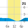 Gilchrist tide chart for Sunday, November 21, 2021