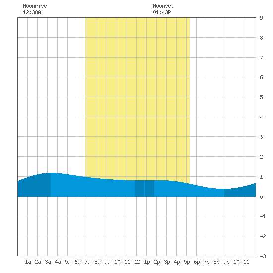 Gilchrist tide chart for Sunday, November 28, 2021
