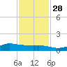 Gilchrist tide chart for Sunday, November 28, 2021