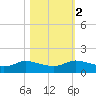 Gilchrist tide chart for Tuesday, November 2, 2021