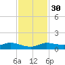 Gilchrist tide chart for Tuesday, November 30, 2021