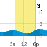 Gilchrist tide chart for Wednesday, November 3, 2021