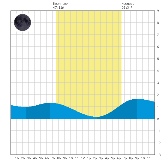 Gilchrist tide chart for Thursday, November 4, 2021
