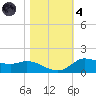 Gilchrist tide chart for Thursday, November 4, 2021