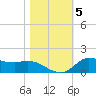 Gilchrist tide chart for Friday, November 5, 2021