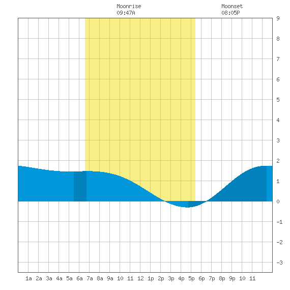 Gilchrist tide chart for Sunday, November 7, 2021