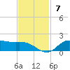 Gilchrist tide chart for Sunday, November 7, 2021