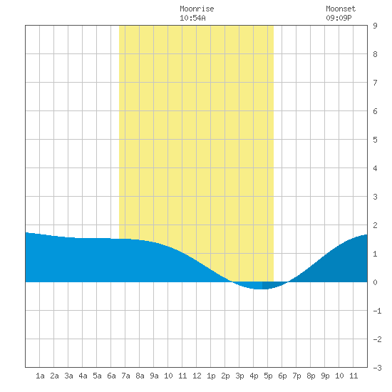 Gilchrist tide chart for Monday, November 8, 2021
