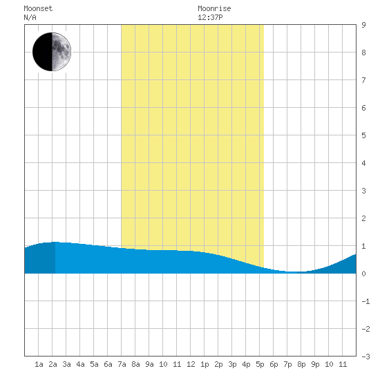 Gilchrist tide chart for Friday, December 10, 2021