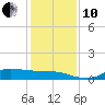 Gilchrist tide chart for Friday, December 10, 2021