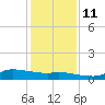 Gilchrist tide chart for Saturday, December 11, 2021