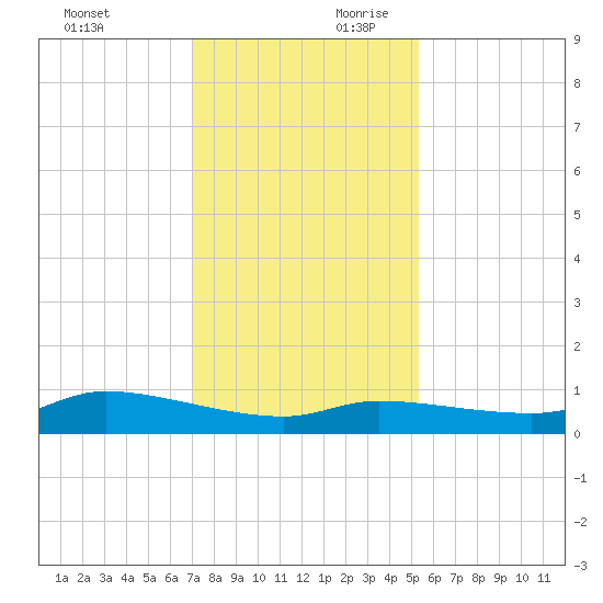 Gilchrist tide chart for Sunday, December 12, 2021