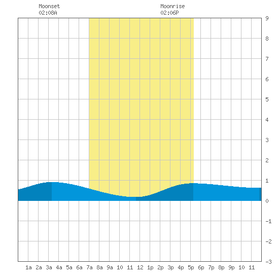 Gilchrist tide chart for Monday, December 13, 2021