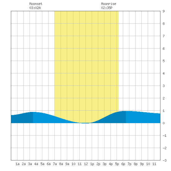 Gilchrist tide chart for Tuesday, December 14, 2021