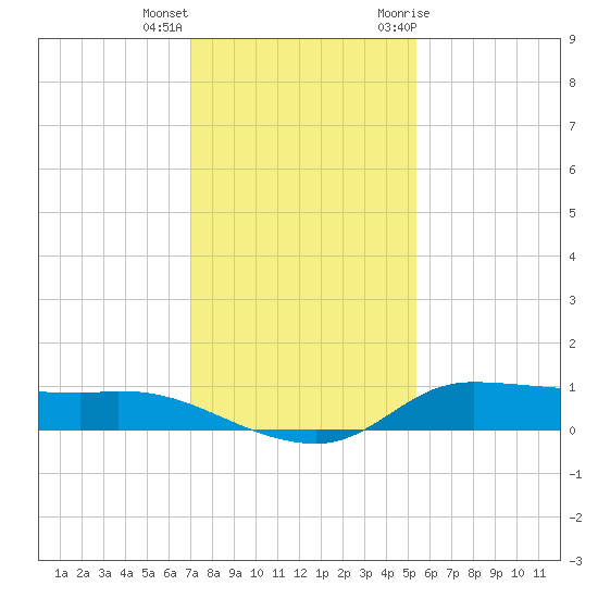 Gilchrist tide chart for Thursday, December 16, 2021
