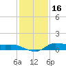 Gilchrist tide chart for Thursday, December 16, 2021