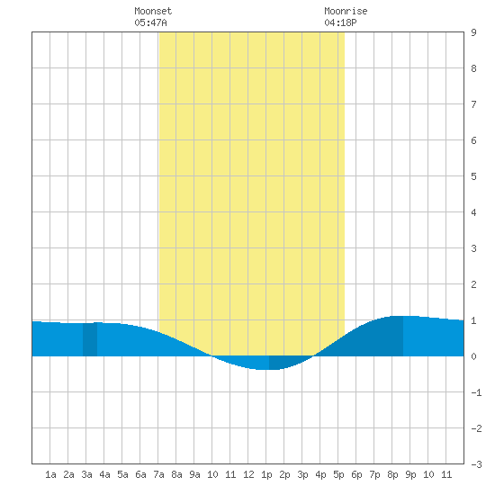 Gilchrist tide chart for Friday, December 17, 2021