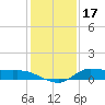 Gilchrist tide chart for Friday, December 17, 2021