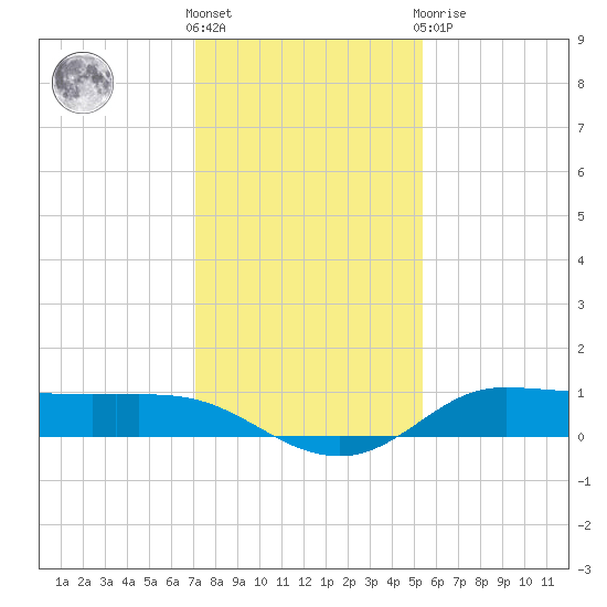 Gilchrist tide chart for Saturday, December 18, 2021