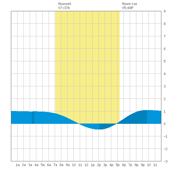 Gilchrist tide chart for Sunday, December 19, 2021