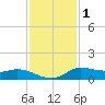 Gilchrist tide chart for Wednesday, December 1, 2021