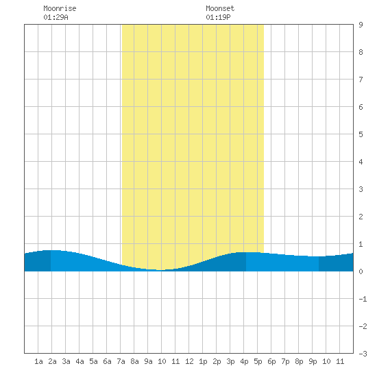 Gilchrist tide chart for Tuesday, December 28, 2021