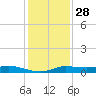 Gilchrist tide chart for Tuesday, December 28, 2021