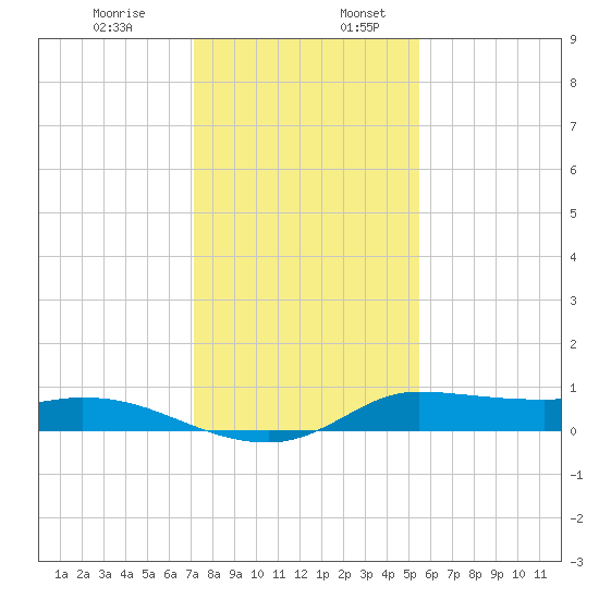 Gilchrist tide chart for Wednesday, December 29, 2021