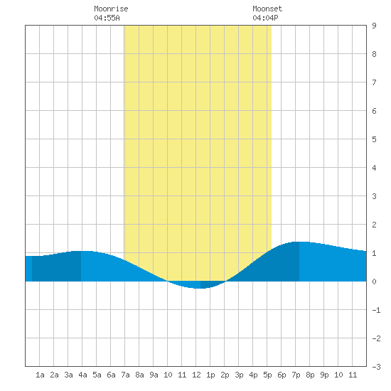 Gilchrist tide chart for Thursday, December 2, 2021