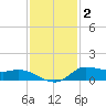 Gilchrist tide chart for Thursday, December 2, 2021