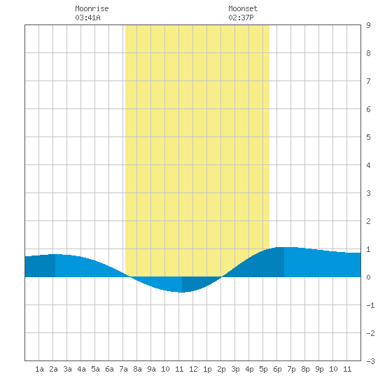 Gilchrist tide chart for Thursday, December 30, 2021