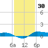 Gilchrist tide chart for Thursday, December 30, 2021