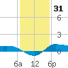 Gilchrist tide chart for Friday, December 31, 2021