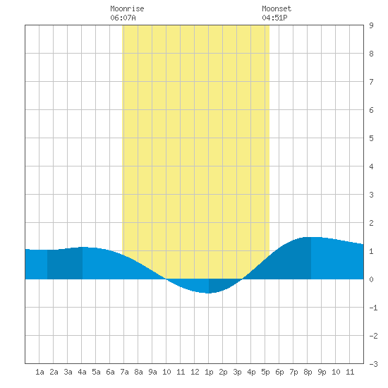Gilchrist tide chart for Friday, December 3, 2021