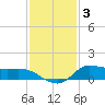 Gilchrist tide chart for Friday, December 3, 2021