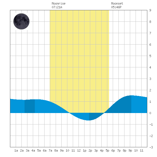 Gilchrist tide chart for Saturday, December 4, 2021