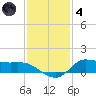Gilchrist tide chart for Saturday, December 4, 2021