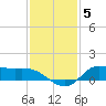 Gilchrist tide chart for Sunday, December 5, 2021