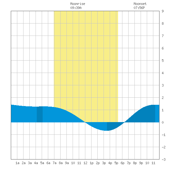 Gilchrist tide chart for Monday, December 6, 2021