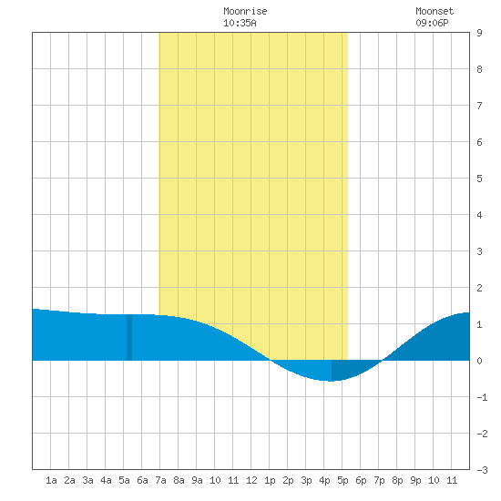 Gilchrist tide chart for Tuesday, December 7, 2021