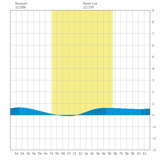 Gilchrist tide chart for Monday, January 10, 2022