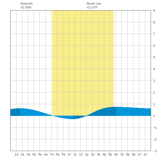 Gilchrist tide chart for Tuesday, January 11, 2022