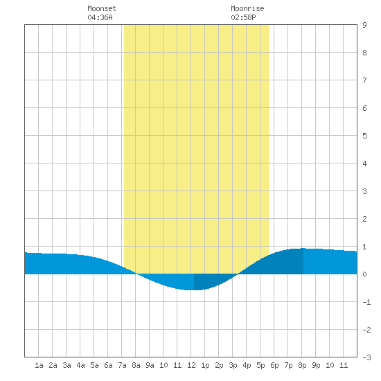 Gilchrist tide chart for Friday, January 14, 2022