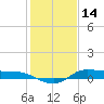 Gilchrist tide chart for Friday, January 14, 2022