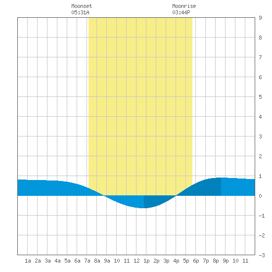 Gilchrist tide chart for Saturday, January 15, 2022