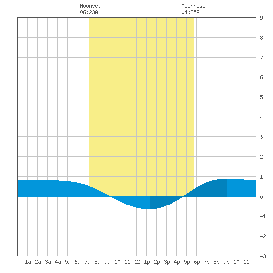Gilchrist tide chart for Sunday, January 16, 2022