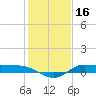 Gilchrist tide chart for Sunday, January 16, 2022