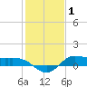 Gilchrist tide chart for Saturday, January 1, 2022