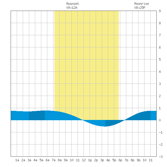 Gilchrist tide chart for Thursday, January 20, 2022