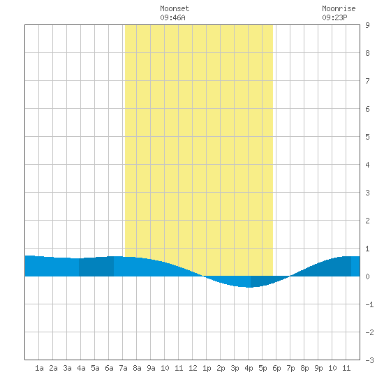 Gilchrist tide chart for Friday, January 21, 2022